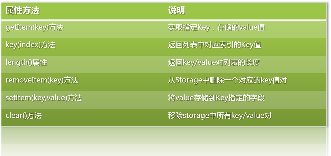 Storage-usage