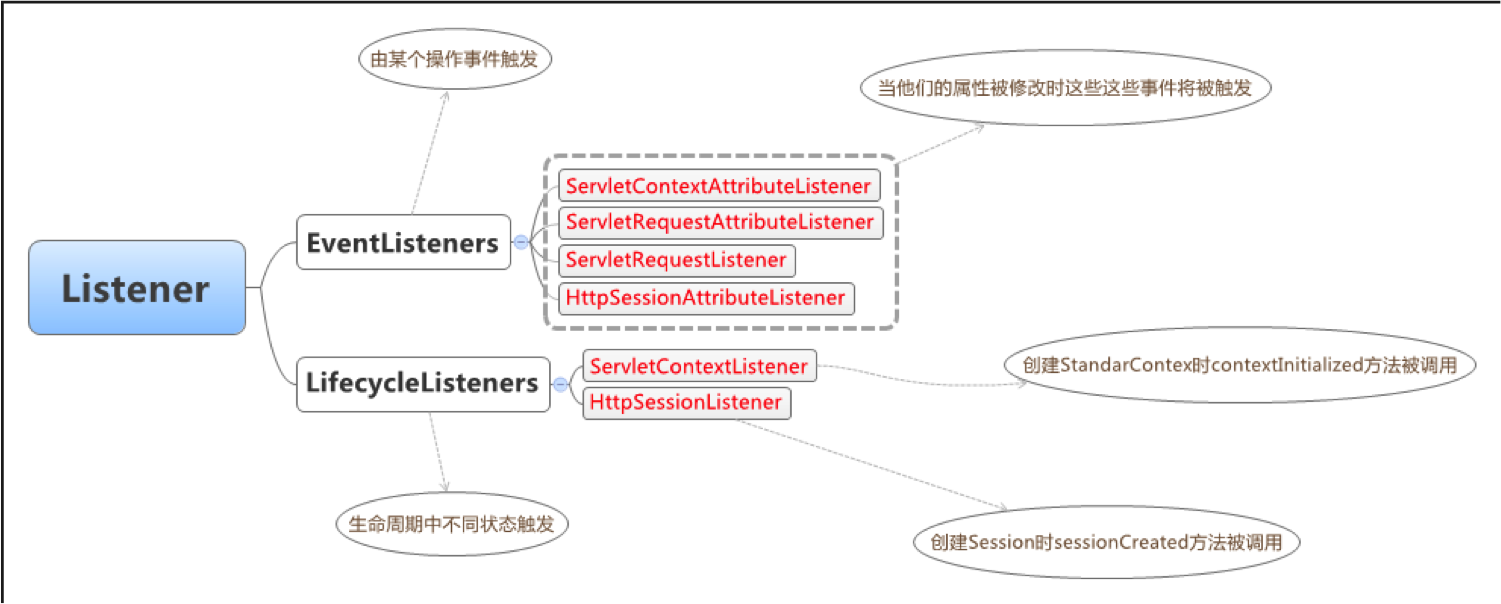 Servlet listener. Two Types of listeners. Visitor and listener ANTLR. Servlet.Internal.SERVLETSTUBIMPL.execute.