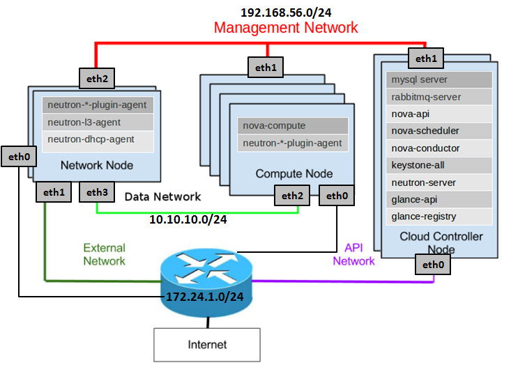 openstack deployment