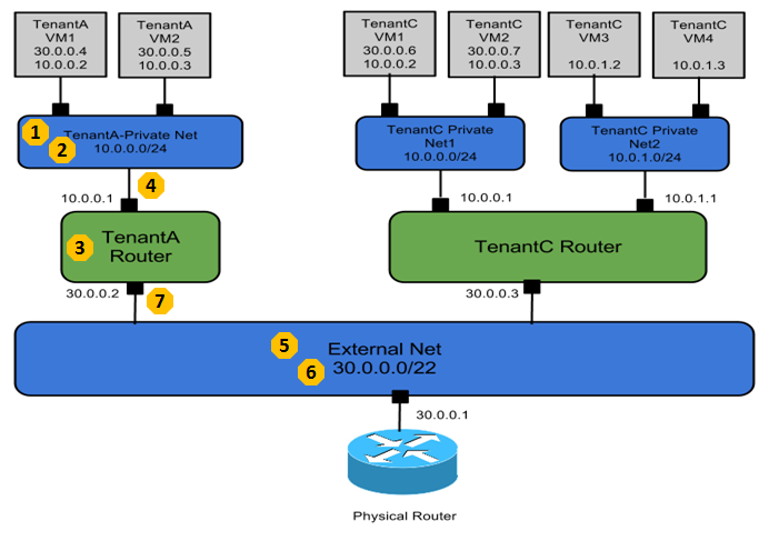 create network