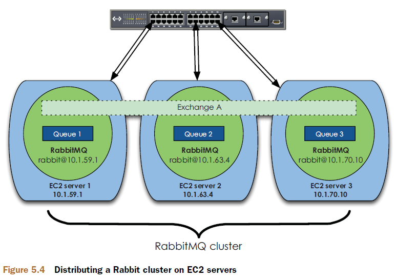 Rabbit queue. RABBITMQ кластер. Сервер очередей RABBITMQ. Архитектура RABBITMQ. RABBITMQ Cluster схема.