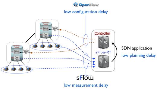 sdn-loop