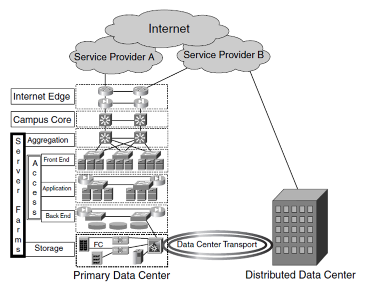 Виды серверной архитектуры. Внутренняя архитектура серверов. Data Center Architecture. Наземная архитектура сервера. Enterprise серверная структура.