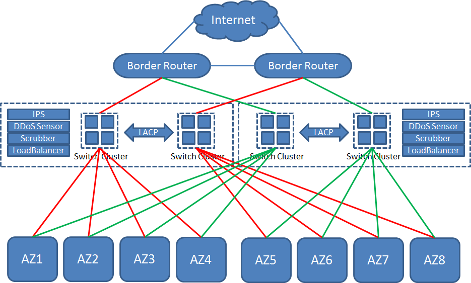 Уровень доступа 1. Маршрутизатор ядра. Cisco маршрутизатор для ЦОД. Маршрутизатор уровня ядра. Бордер роутер.