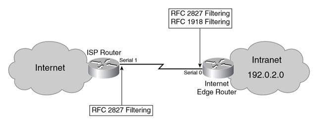 R f k. RFC 1918. Фильтрация RFC 2827. Стандарт RFC 1918. RFC метка.