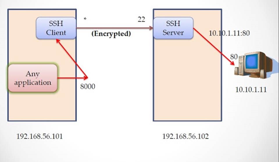 Ssh port. Local Port. SSH по шагам. PROXYJUMP SSH. SSH 3000.