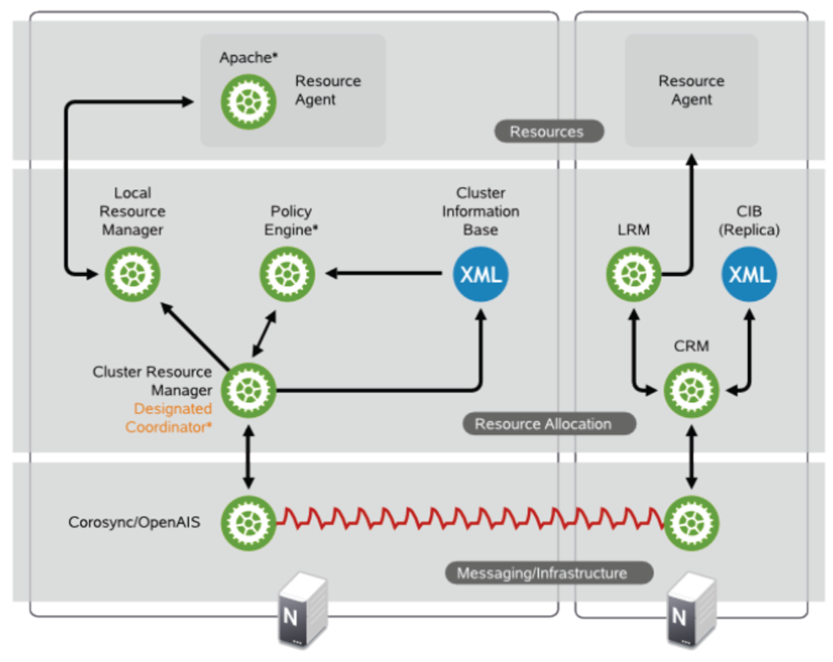 Resource agent. Кластер CRM. Схема кластера POSTGRESQL. HAPROXY Pacemaker. POSTGRESQL ha Cluster.