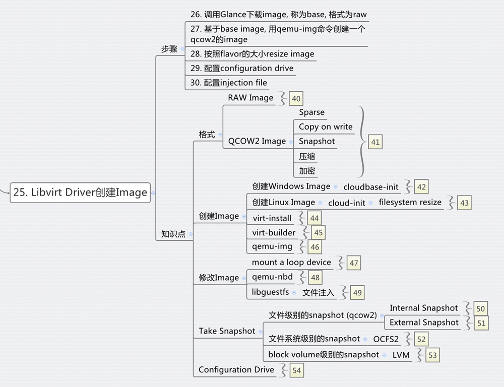 别以为真懂Openstack: 虚拟机创建的50个步骤和100个知识点(3)