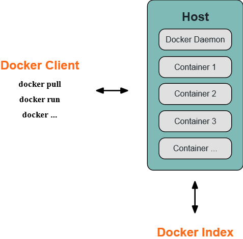 Docker学习总结之docker入门第1张