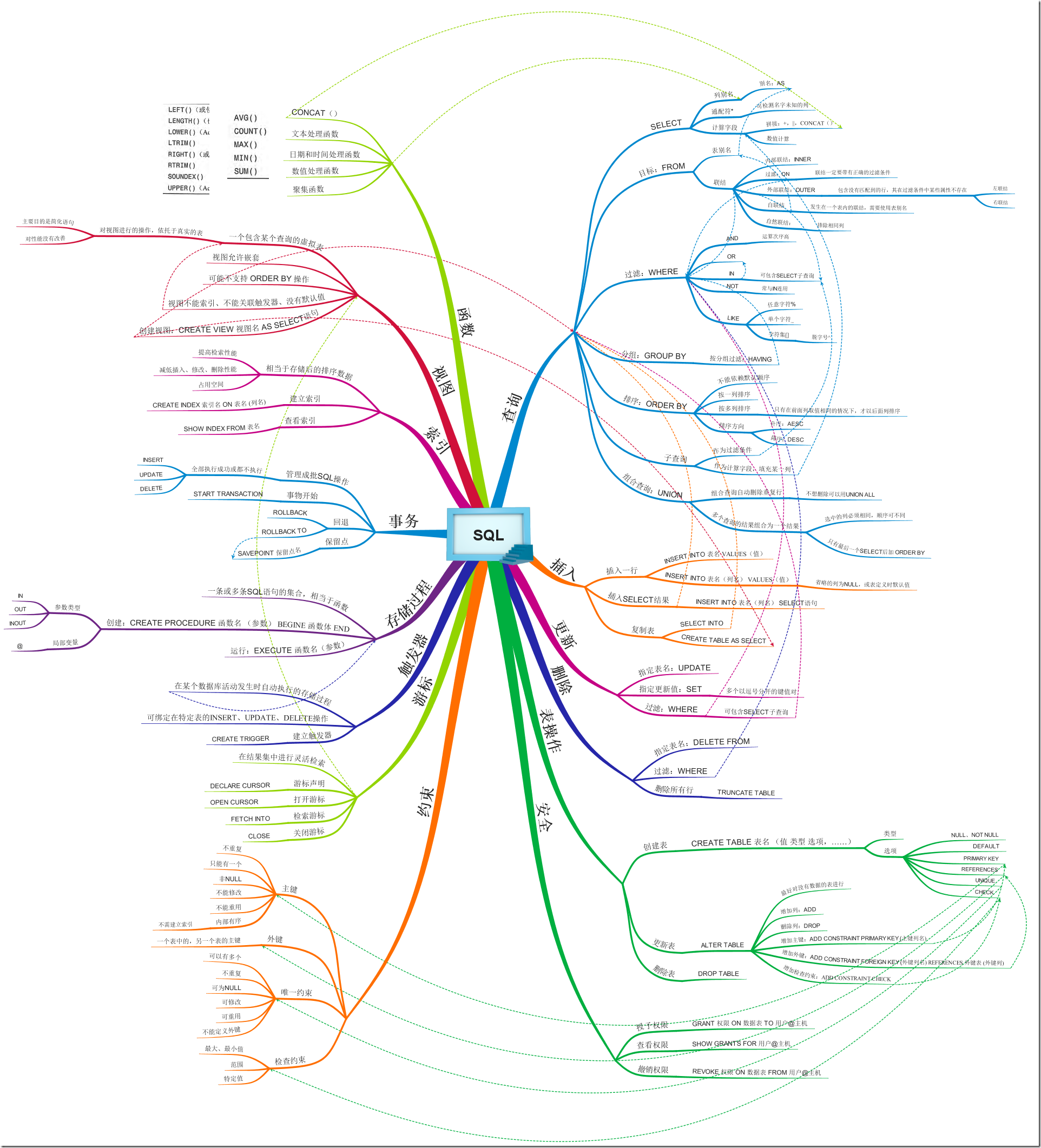 sql思维导向图[17]