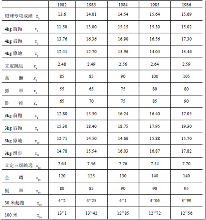 建模算法（十）——灰色理论之关联度分析