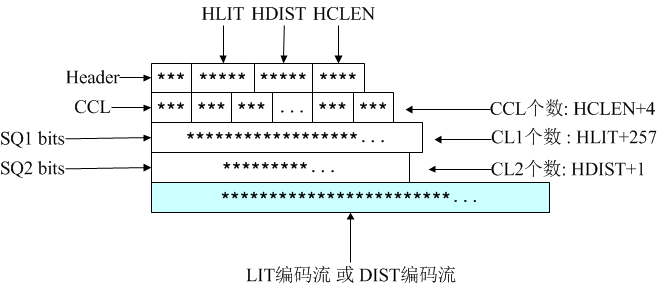 Deflate 压缩数据格式