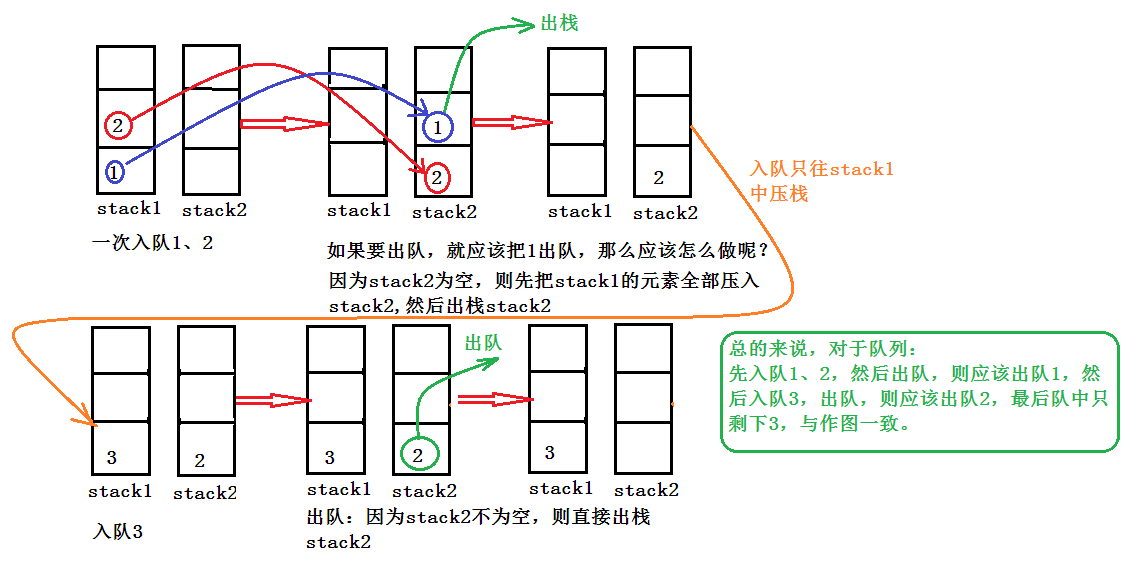 用两个栈实现队列 【微软面试100题 第五十七题】