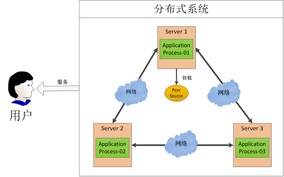 图1.1 分布式系统图