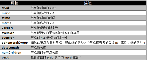 图 4.2 Znode节点属性结构