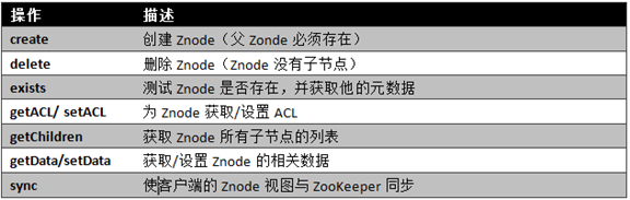 图 5.1 ZooKeeper类方法描述