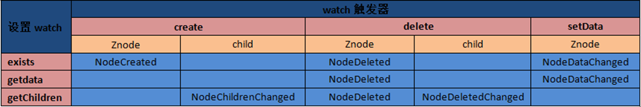 图6.1 watch设置操作及相应的触发器如图下图所示