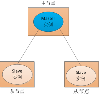 图 7.1 主从模式分布式系统