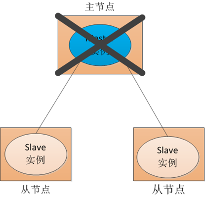 图7.2 单点故障