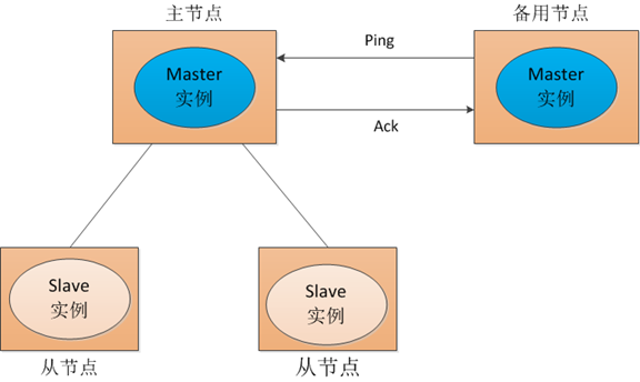 图 7.3 传统解决方案