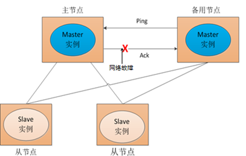 图 7.5 网络故障