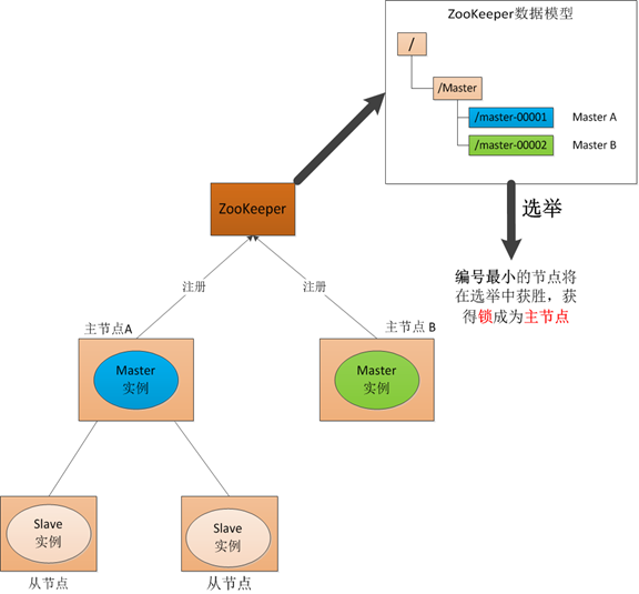 图7.6 ZooKeeper Master选举