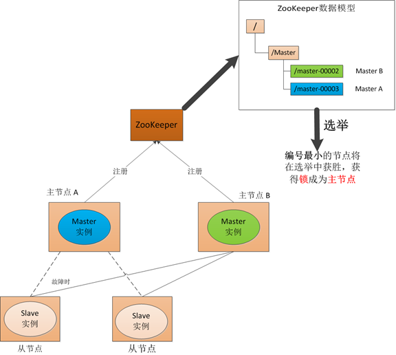 zk理解（转载自邬兴亮---www.cnblogs.com/wuxl360/p/5817471.html）