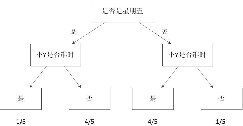 决策树模型