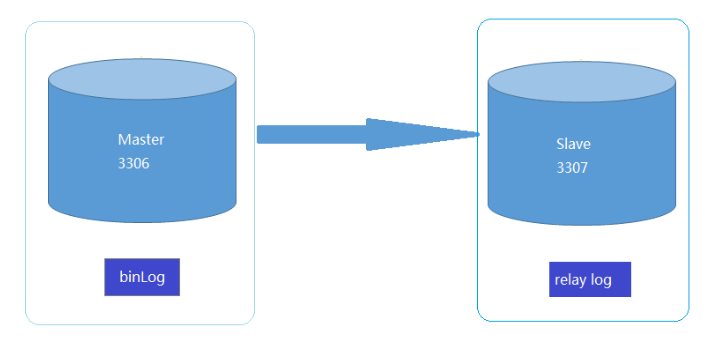 《高可用MySQL》2 – 单机版MySQL主从配置「建议收藏」