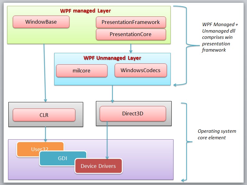 WPF2