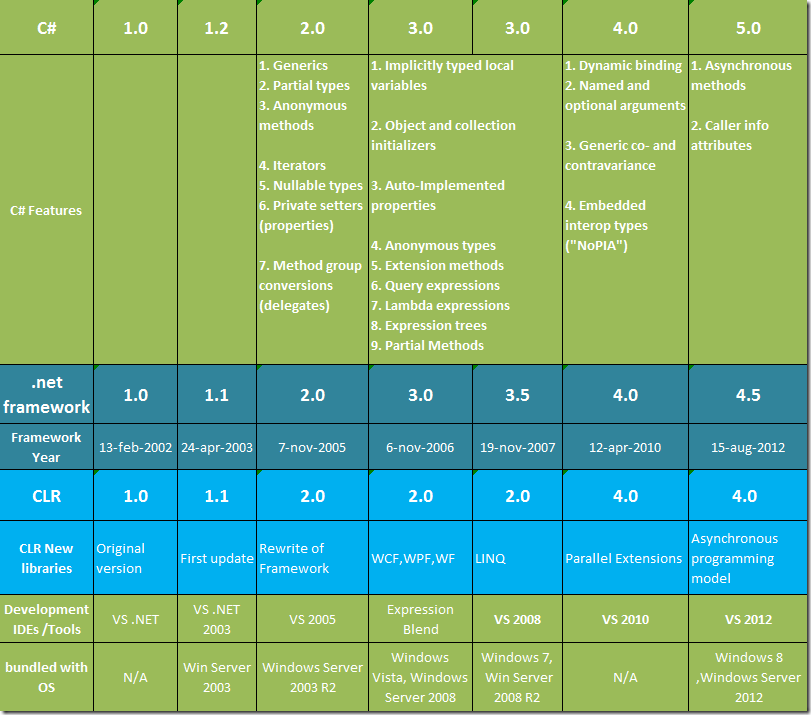 Implicitly typed. C# история версий. Уровни знаний c#. CLR C#. CLR net Framework с++.