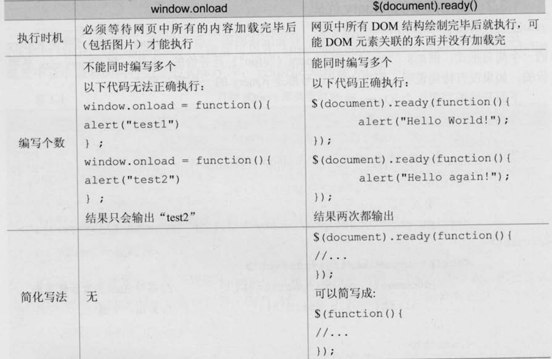 Jquery选择器和dom的操作 入门学习 雪 博客园