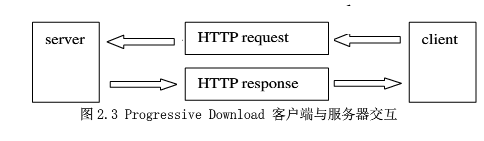 用HTTP协议传输媒体文件 学习第2张