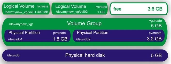 学习OpenStack之 (4)： Linux 磁盘、分区、挂载、逻辑卷管理 (Logical Volume Manager)