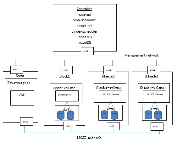 探索openstack 之 9 深入块存储服务cinder 功能篇 Sammyliu 博客园