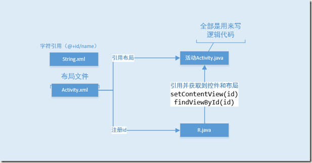 安卓文件流程图（1）