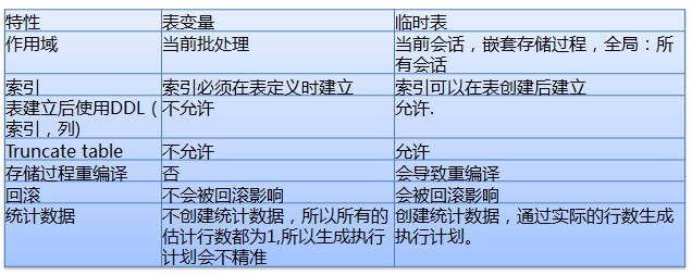 sql server规范第9张