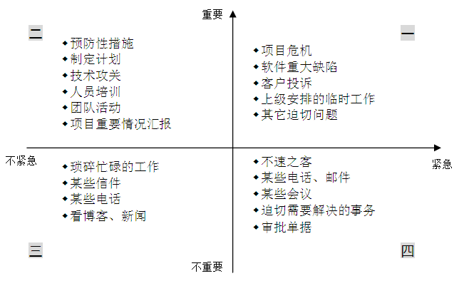 从程序员到项目经理（12）：如何管理自己的时间（上）