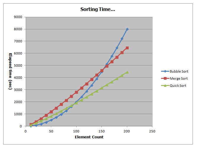 Время сорт. Time sort. Bubble sort time. Spire.xls. Stooge sort time.