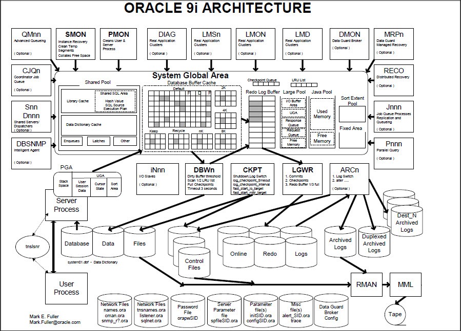 oracle 9i architecture