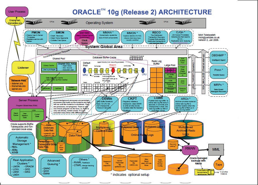 oracle 10g(Release 2)architecture