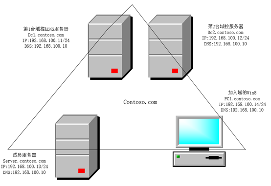 Windows Server 2012 AD域管理创建第1张