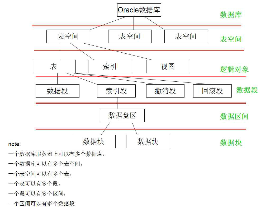 Oracle基础（九） Oracle的体系结构第3张