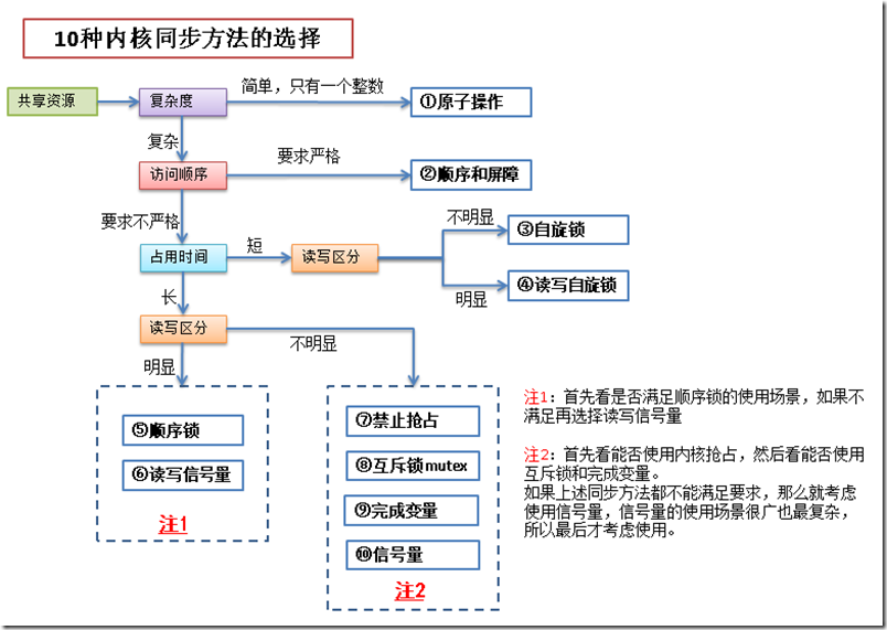 《Linux内核设计与实现》读书笔记（十）- 内核同步方法