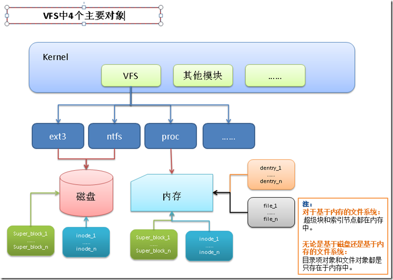 VFS-4-objs