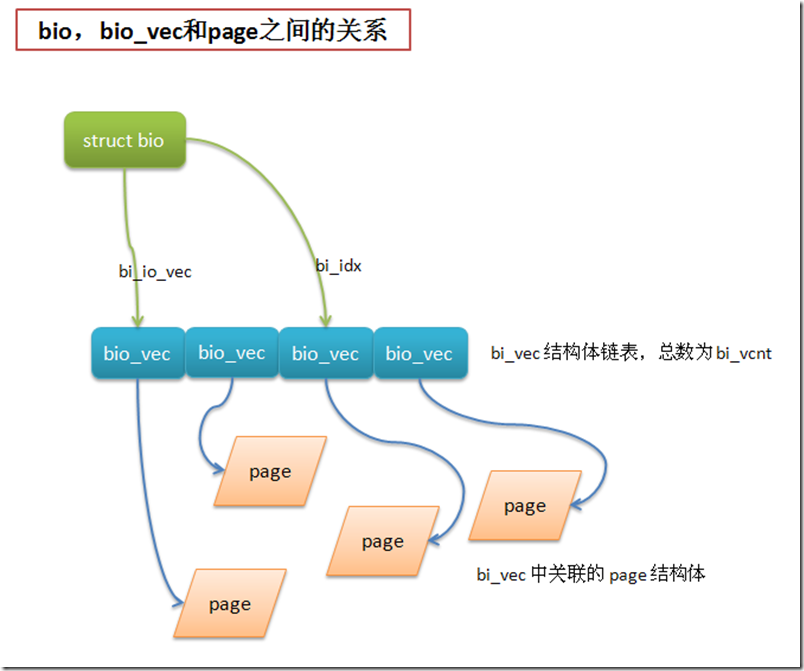 bio, bio_vec和page之間的關係