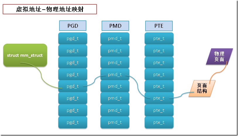 《Linux内核设计与实现》读书笔记（十五）- 进程地址空间(kernel 2.6.32.60)