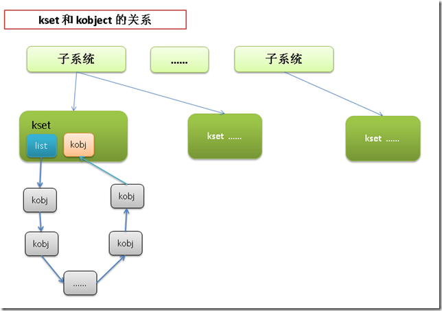 kset和kobject之間的關係