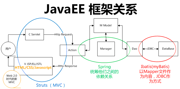 Servlet controller