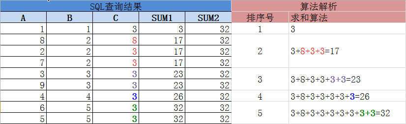 oracle-sum-x-over-partition-by-y-order-by-z